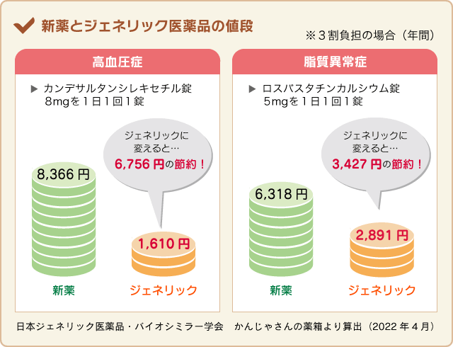 新薬とジェネリック医療品の値段